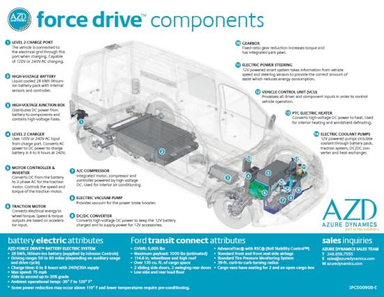 2011 Ford Transit Connect Electric (Image Courtesy Azure Dynamics)