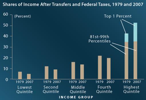 CBO Top 1% Income Chart