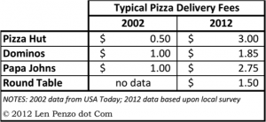 Len's pizza chart