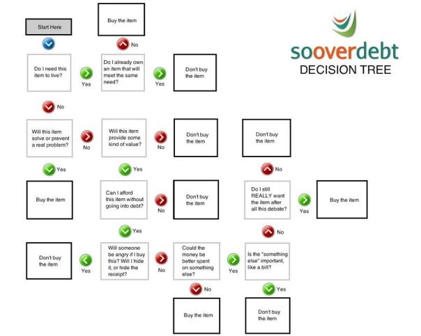 Andrea's decision tree