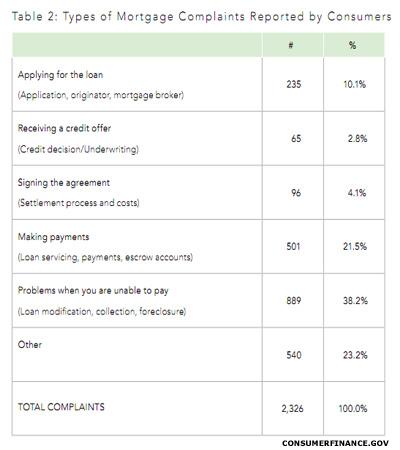 Mortgage complaints