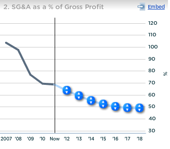 OpenTable SGA Expenses as Percent of Gross Profit