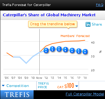 Caterpillar Share of Global Machinery Market