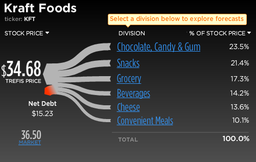 Kraft Foods Stock Break-Up