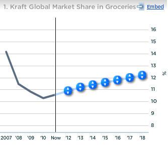 Kraft Global Market Share in Groceries