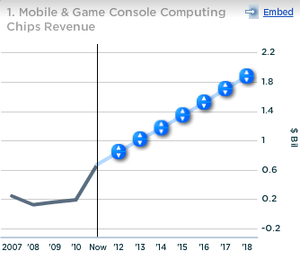 Nvidia Mobile and Game Console Computing Chips Revenue