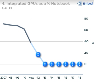Nvidia Integrated GPUs as percent of Notebook GPUs