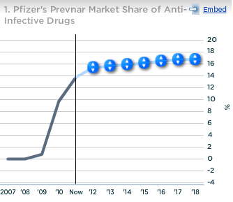 Pfizer Prevnar Market Share of Anti-Infective Drugs
