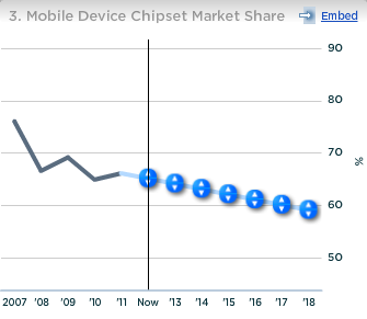 Qualcomm Mobile Device Chipset Market Share