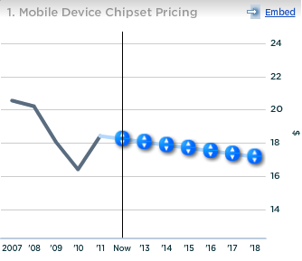 Qualcomm Mobile Device Chipset Pricing
