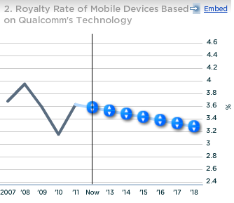 Qualcomm Royalty Rate of Mobile Devices Based on QCOM Technology