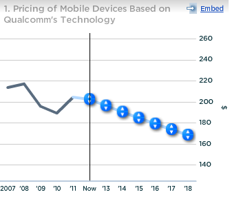 Qualcomm Pricing of Mobile Devices Based on QCOM Technology