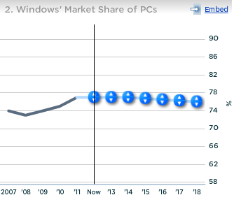 Microsoft Windows Market Share of PCs
