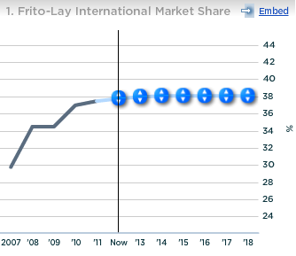 PepsiCo Frito-Lay International Market Share