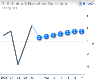 BP Refining and Marketing Operating Margin