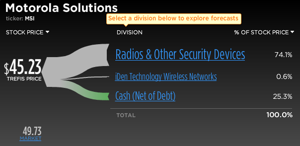 Motorola Solutions Stock Break-Up