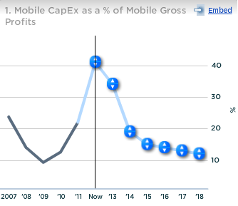 Sprint Mobile Capex as percent of Mobile Gross Profits