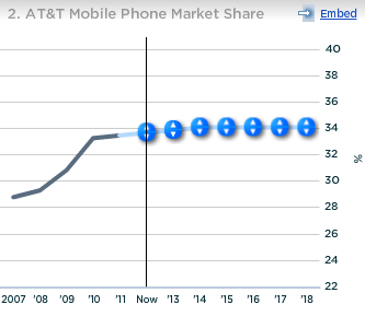 AT&T Mobile Phone Market Share