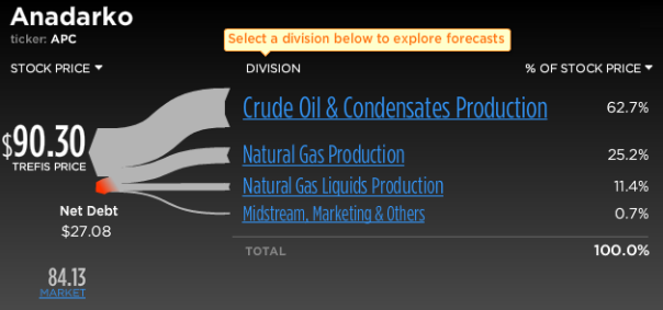 Anadarko Stock Break-Up