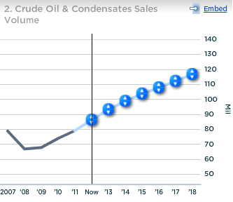 Anadarko Crude Oil and Condensates Sales Volume
