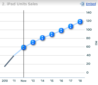 Apple iPad Units Sales