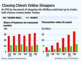 China sales graphic/WSJ