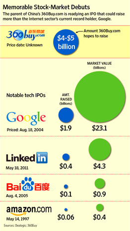 Biggest IPOs graphic/WSJ
