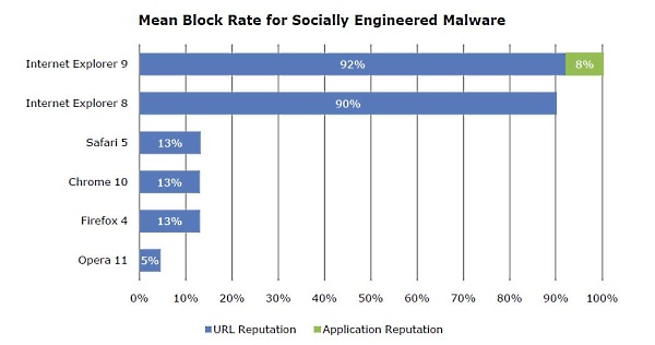 A chart showing NSS Labs most recent report into socially-engineered malware.